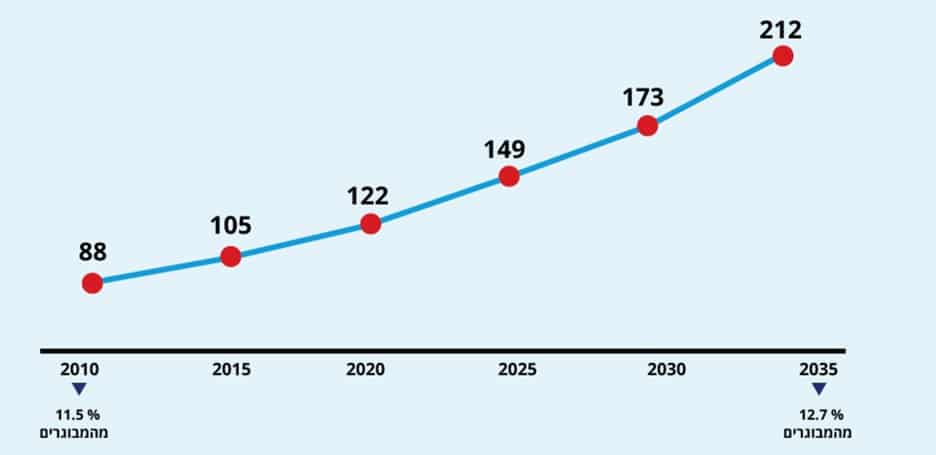 אמדן מספר חולי דמנציה בינונים וחמורה בישראל באלפים בין השעים 2010 - 2035 - מתוך אתר משרד הבריאות